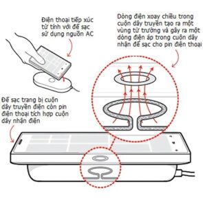 Cơ chế hoạt động của sạc không dây